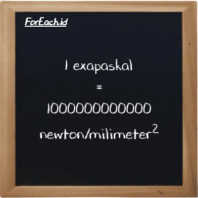 1 exapaskal setara dengan 1000000000000 newton/milimeter<sup>2</sup> (1 EPa setara dengan 1000000000000 N/mm<sup>2</sup>)